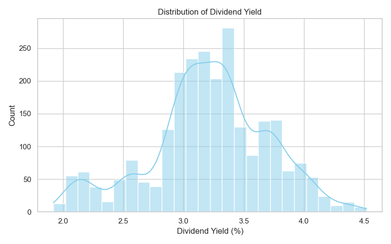kddi dividend yield histogram 20250722