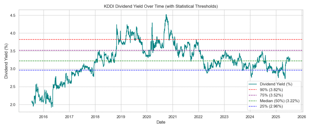 kddi dividend yield timeseries 20250722