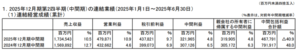 JT 2025 2Q Consolidated Financial Results Summary