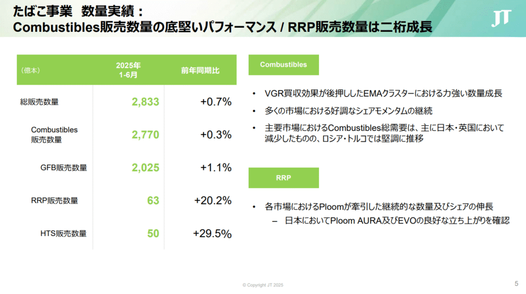 JT 2025 2Q Tobacco Business Sales Volume