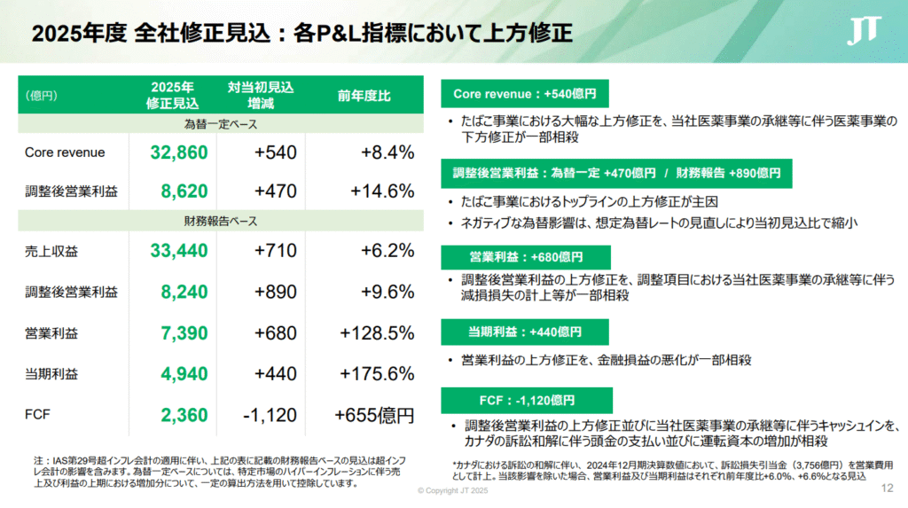 JT 2025 Earnings Forecast Revision Upward