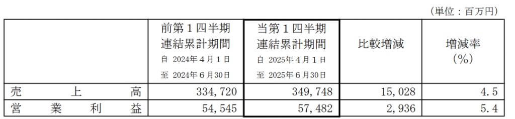 KDDI 2025 1Q Consolidated Financial Results Business