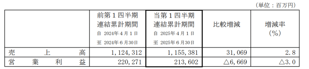 KDDI 2025 1Q Consolidated Financial Results Personal