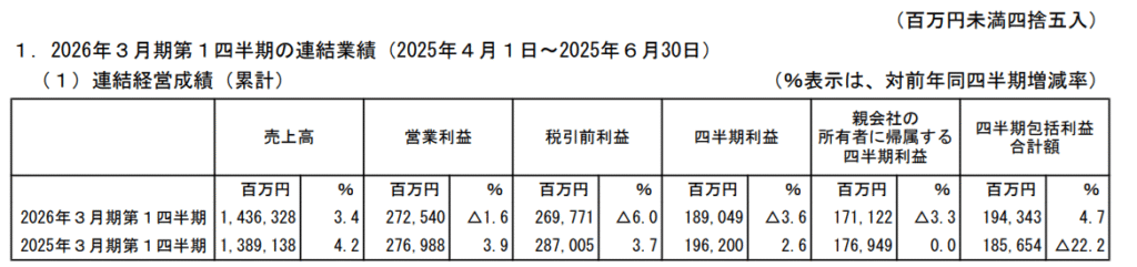 KDDI 2025 1Q Consolidated Financial Results Summary