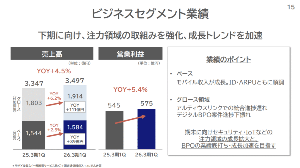 KDDI 2025 1Q business segments