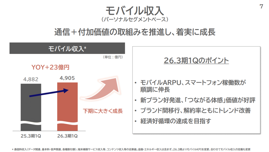 KDDI 2025 1Q mobile revenue