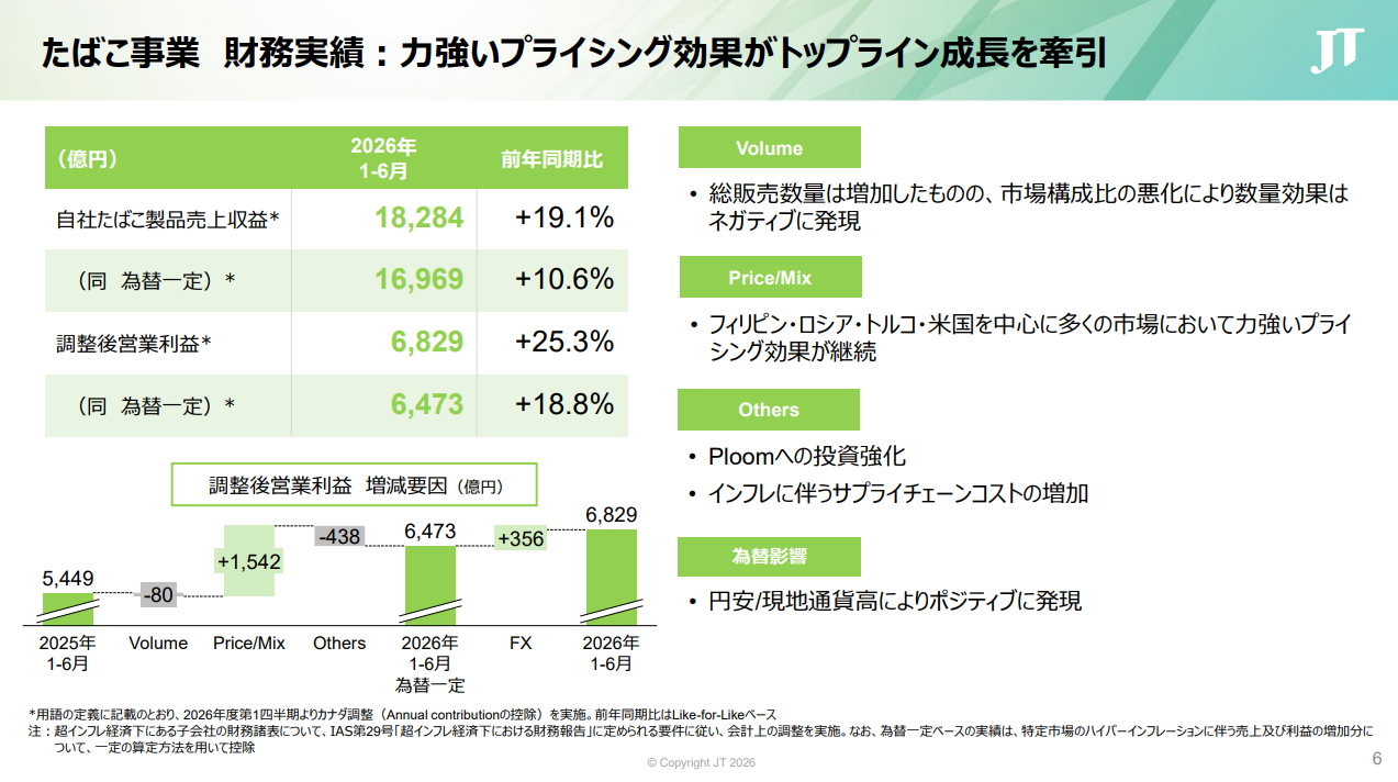 たばこ事業の財務実績と、価格・製品構成・為替による調整後営業利益の増減要因