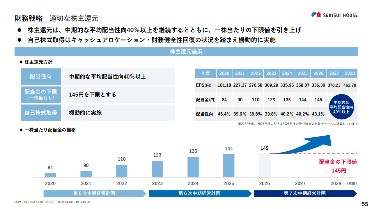積水ハウスの株主還元方針と1株当たり配当金の推移
