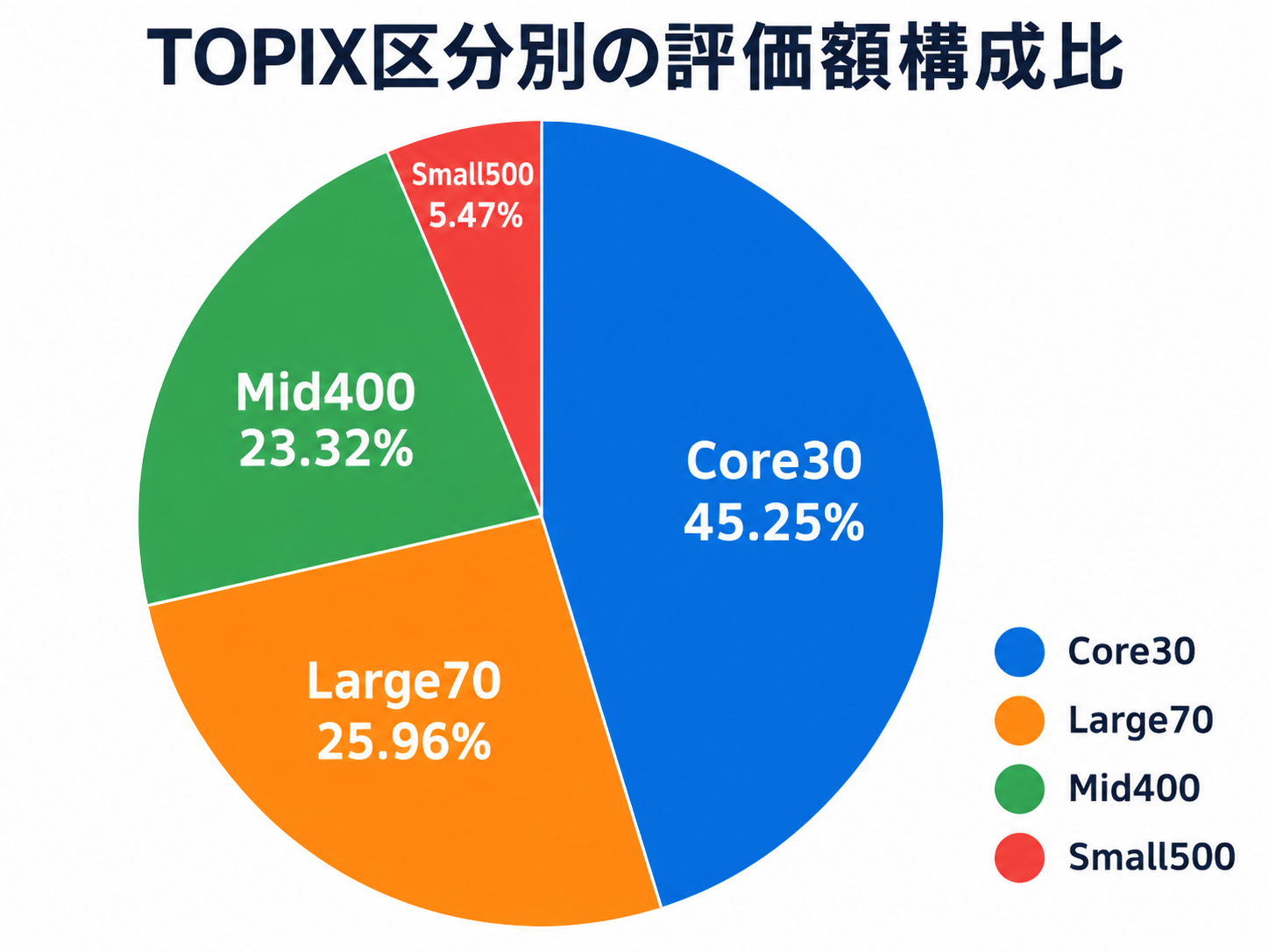今回集計した日本の個別株の評価額構成比。Core30が約45%、Large70が約26%、Mid400が約23%、Small500が約5%
