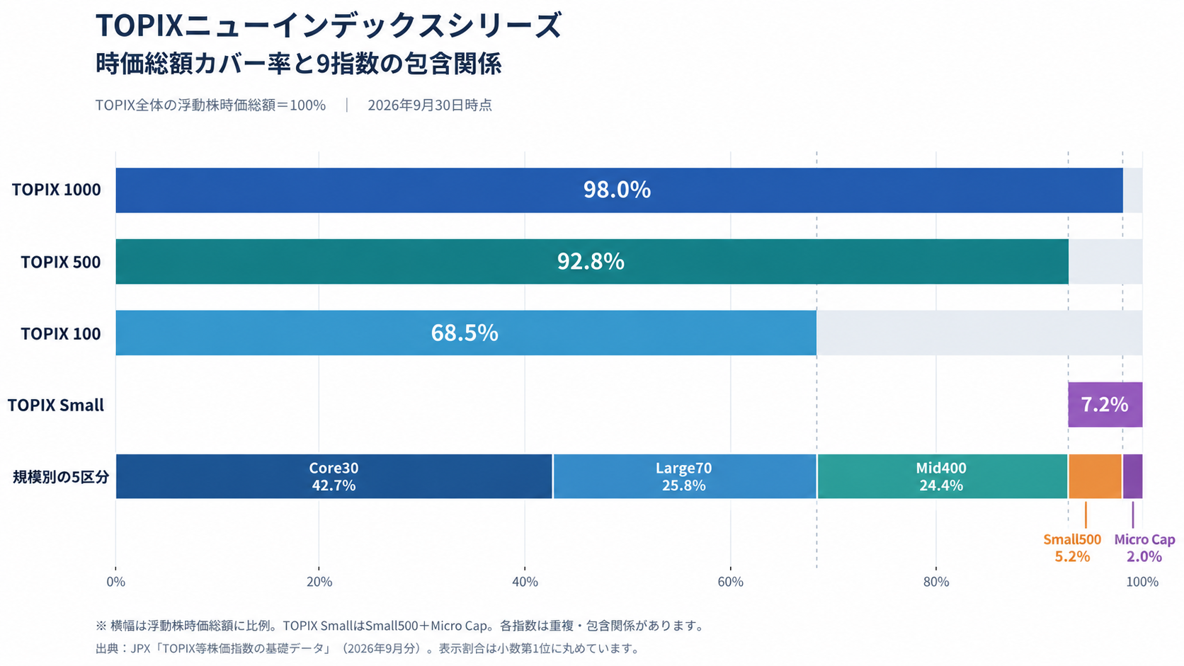 TOPIX全体の浮動株時価総額を100%としたカバー率。TOPIX 100は68.5%、500は92.8%、1000は98.0%
