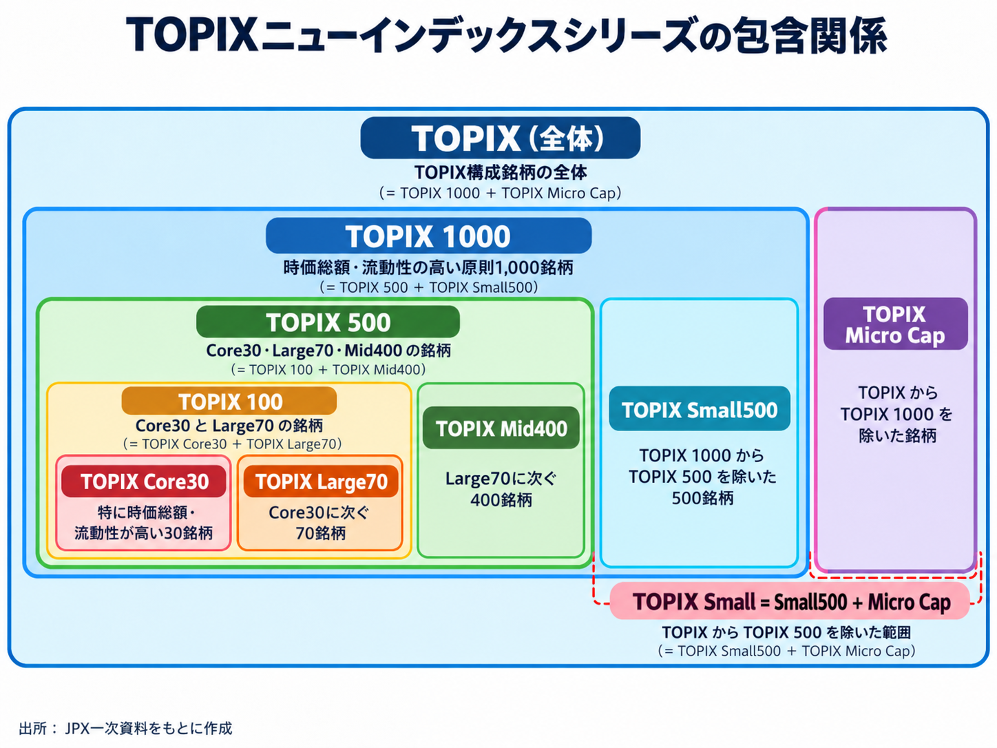 TOPIXの中に1000、500、100が順に含まれ、Core30・Large70・Mid400・Small500・Micro Capの5区分に分かれる包含関係図